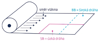 draha papiru